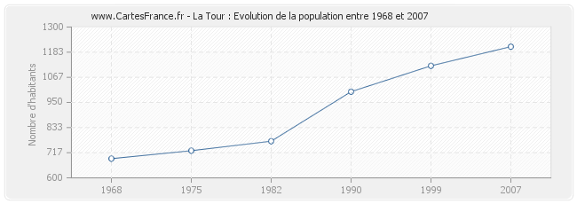 Population La Tour